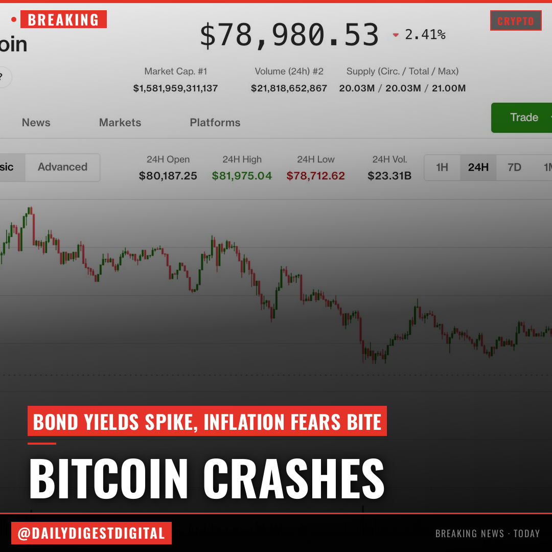 Bitcoin tumbles below $79,000 as rising bond yields, inflation worries rattle markets